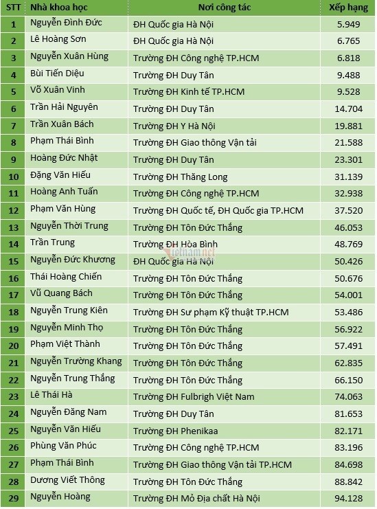 28 Vietnamese Scientists Listed Among World Top 100,000 28 Vietnamese Scientists Listed Among World Top 100,000