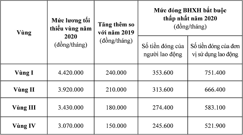 Từ ngày 1/1/2020, mức đóng BHXH bắt buộc sẽ thay đổi thế nào? tu ngay 112020 muc dong bhxh bat buoc se thay doi the nao