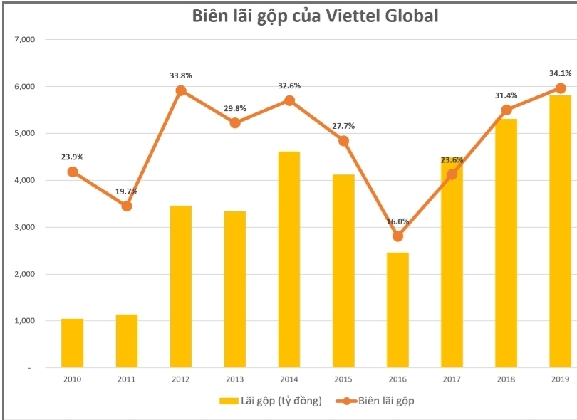 Lợi nhuận Viettel Global tăng vọt lên trên 2.000 tỷ đồng nam 2019 viettel global dat loi nhuan tren 2000 ty dong