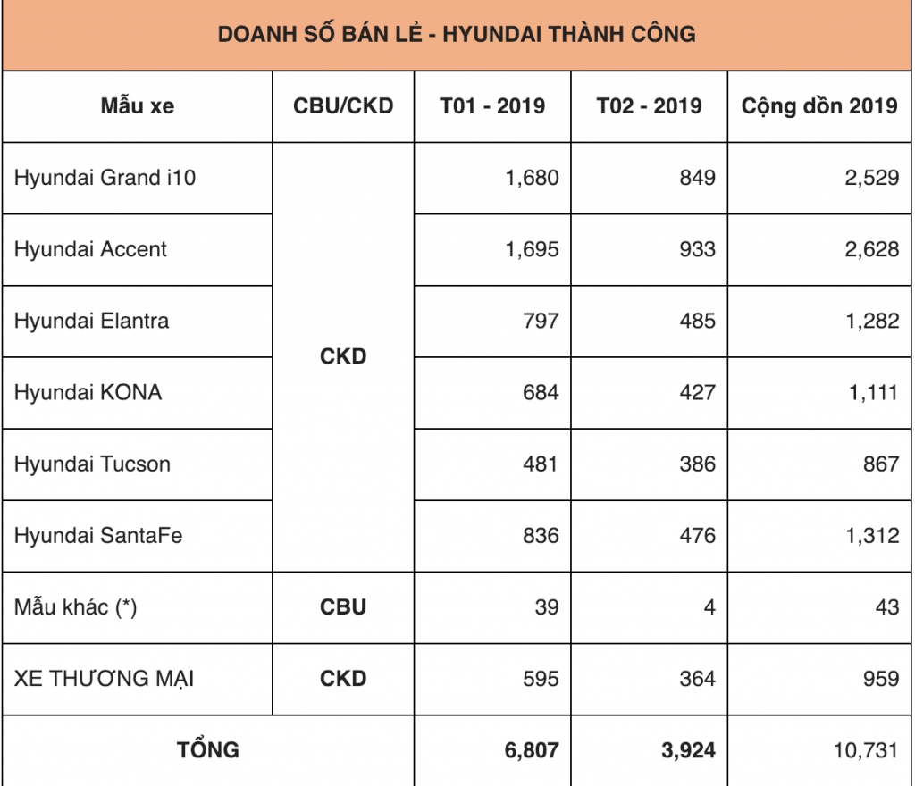 Hyundai tăng tốc tại thị trường Việt ngay đầu năm Kỷ Hợi ket qua ban hang thang 22019 cua hyundai thanh cong nhu the nao