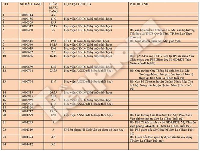 Tiết lộ quan chức là phụ huynh của 44 thí sinh "gian lận" ở Sơn La tiet lo quan chuc la phu huynh cua 44 thi sinh gian lan o son la