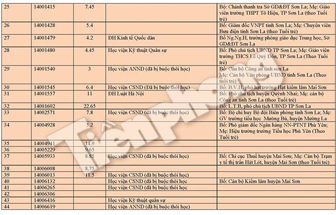 Tiết lộ quan chức là phụ huynh của 44 thí sinh "gian lận" ở Sơn La tiet lo quan chuc la phu huynh cua 44 thi sinh gian lan o son la