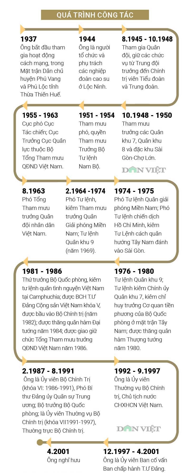 Infographic: Cuộc đời và sự nghiệp nguyên Chủ tịch nước Lê Đức Anh infographic cuoc doi va su nghiep nguyen chu tich nuoc le duc anh