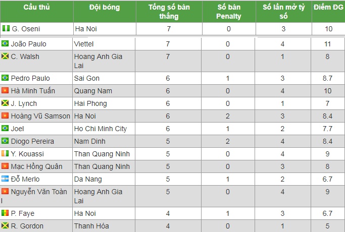 Danh sách "Vua phá lưới" V-League 2019 mới nhất danh sach vua pha luoi v league 2019 moi nhat