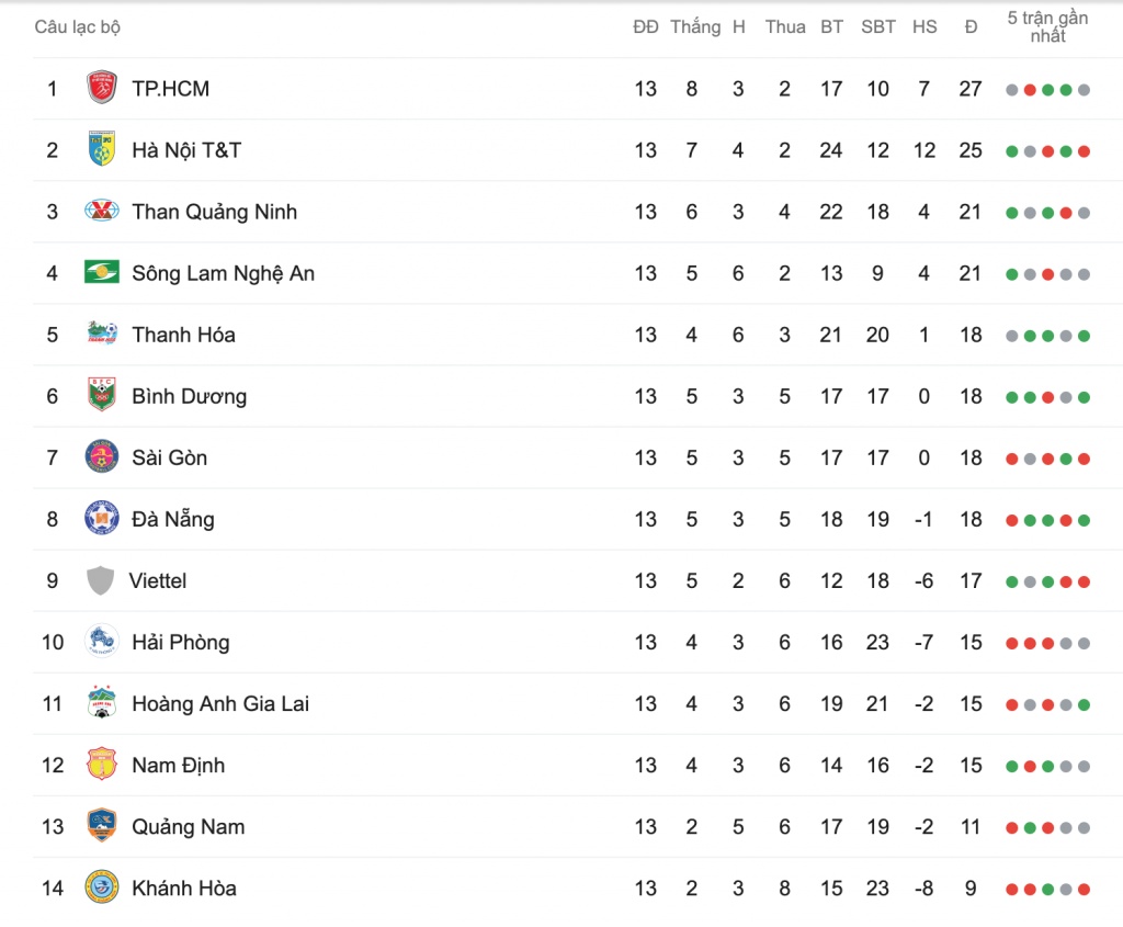 Bảng xếp hạng bóng đá V-League 2019 mới nhất bxh bong da vo dich quoc gia viet nam v league 2019 moi nhat