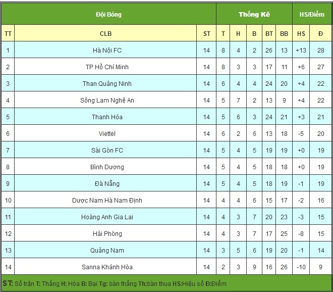 Bảng xếp hạng V-League 2019: TOP 5 ngày càng gay cấn lich thi dau va bang xep hang vong 14 v league 2019 moi nhat