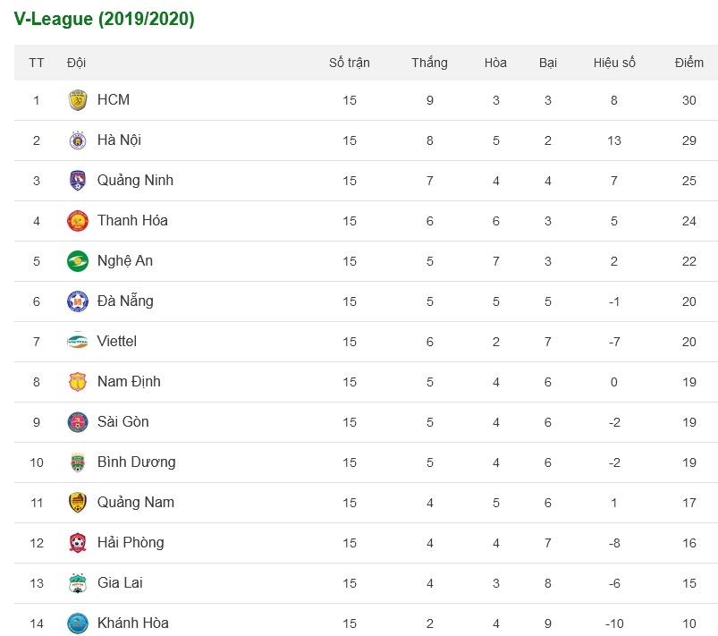 BXH V-League 2019 mới nhất: TP.HCM chiếm ngôi đầu, HAGL gần "đội sổ" bxh v league 2019 moi nhat tp hcm chem che ngoi dau hagl gan doi so