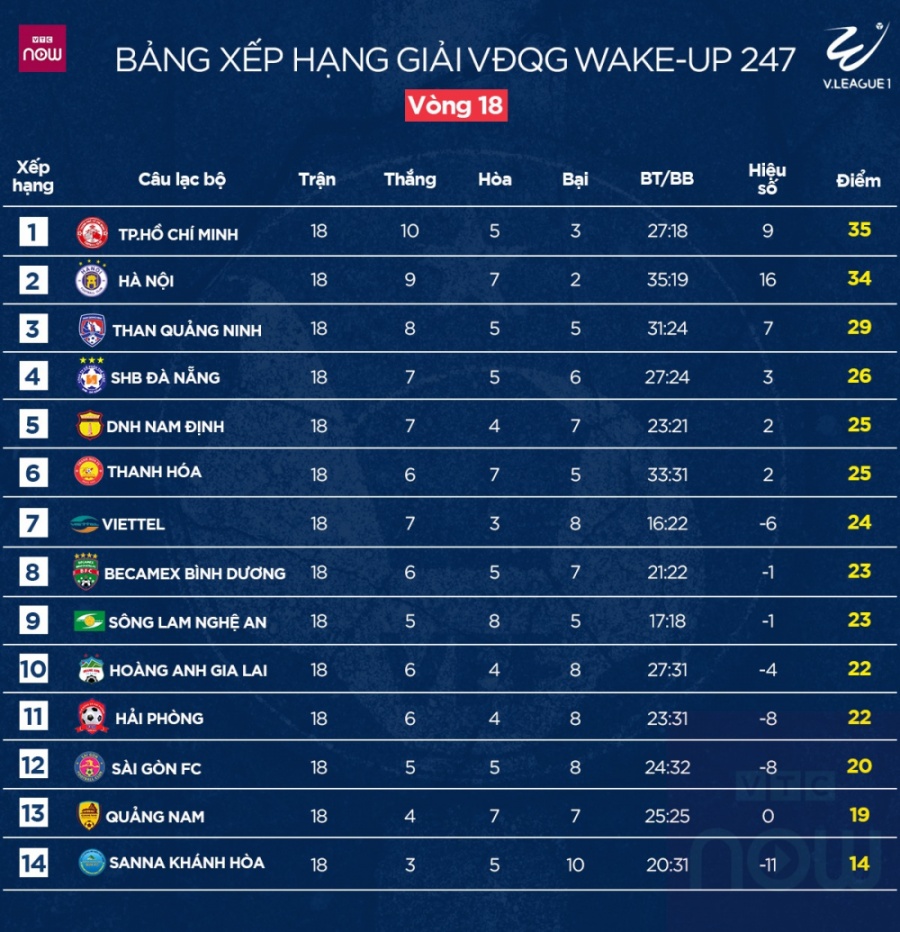 BXH vòng 18 V-League 2019 mới nhất: Dược Nam Hà Nam Định gây sốc bxh vong 18 v league 2019 moi nhat duoc nam ha nam dinh gay soc