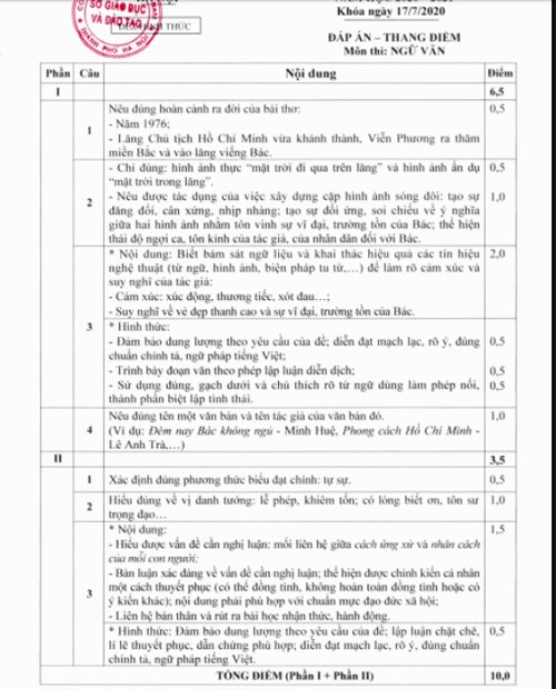 Đáp án chính thức và thang điểm các bài thi tuyển sinh vào lớp 10 THPT 2020 ở Hà Nội dap an chinh thuc va thang diem cac bai thi tuyen sinh vao lop 10 thpt 2020 o ha noi