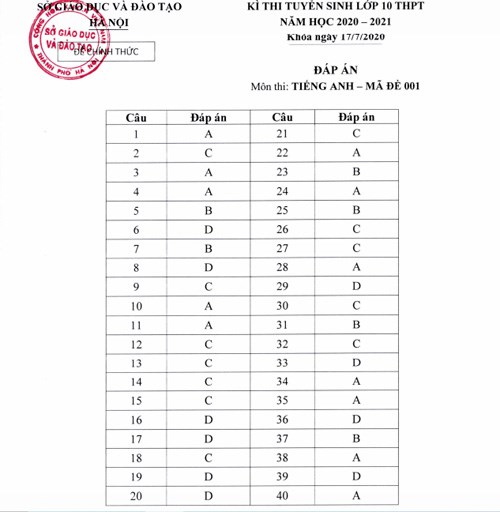 Đáp án chính thức và thang điểm các bài thi tuyển sinh vào lớp 10 THPT 2020 ở Hà Nội dap an chinh thuc va thang diem cac bai thi tuyen sinh vao lop 10 thpt 2020 o ha noi