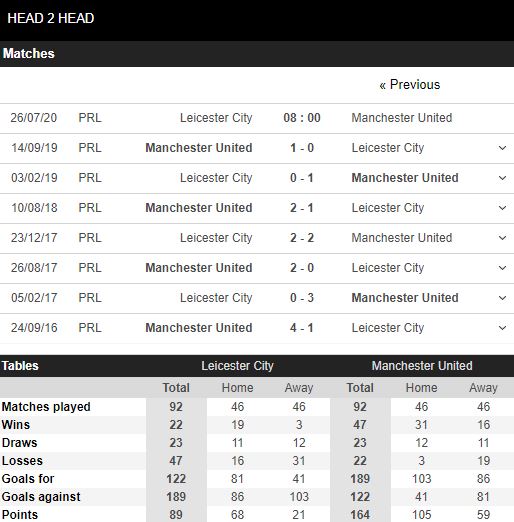 Soi kèo và dự đoán kết quả Leicester vs MU Ngoại hạng Anh 22h00 ngày 26 7 soi keo va du doan ket qua leicester vs mu ngoai hang anh 22h00 ngay 267