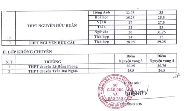 undefined 2057 tp hcm cong bo diem chuan vao lop 10 chuyen 2 1 09202465