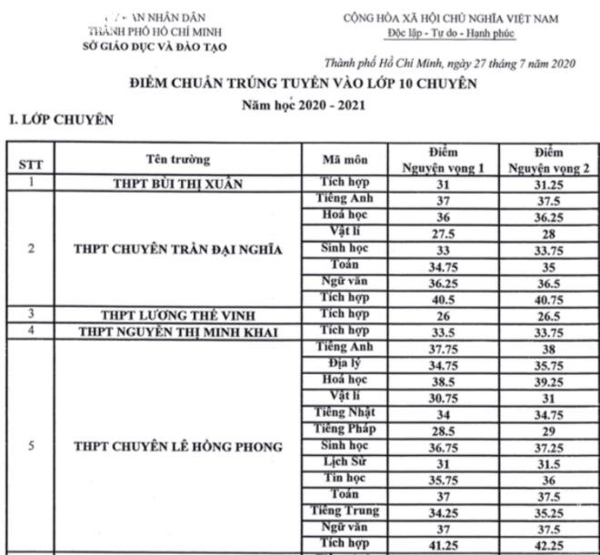 undefined 2109 tp hcm cong bo diem chuan vao lop 10 chuyen 09213429