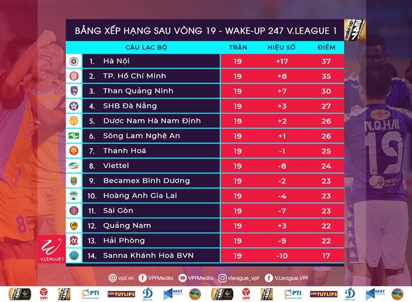 BXH V-League 2019 vòng 19 mới nhất: Hà Nội FC tái chiếm ngôi đầu từ CLB TP. HCM bxh v league 2019 vong 19 moi nhat ha noi fc tai chiem ngoi dau tu clb tp hcm