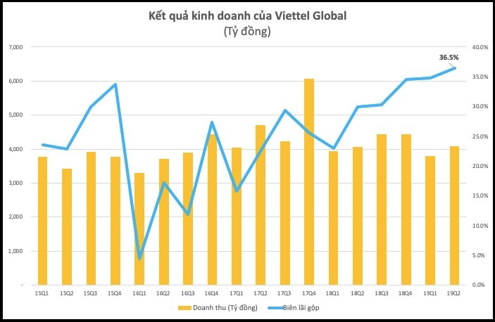 Lợi nhuận quý 2 của Viettel Global (VGI) tăng vọt, vượt 1.000 tỷ đồng loi nhuan quy 2 cua viettel global vgi tang vot vuot 1000 ty dong
