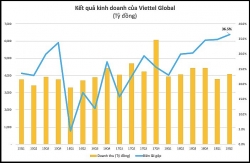 lai lon trong nua dau 2019 viettel global van lo luy ke hon 5000 ty