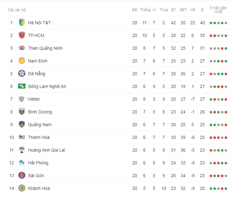 Bảng xếp hạng vòng 20 V-League 2019: Hà Nội FC thăng hoa, CLB TP. HCM "hụt hơi" bang xep hang vong 20 v league 2019 ha noi fc thang hoa clb tp hcm hut hoi