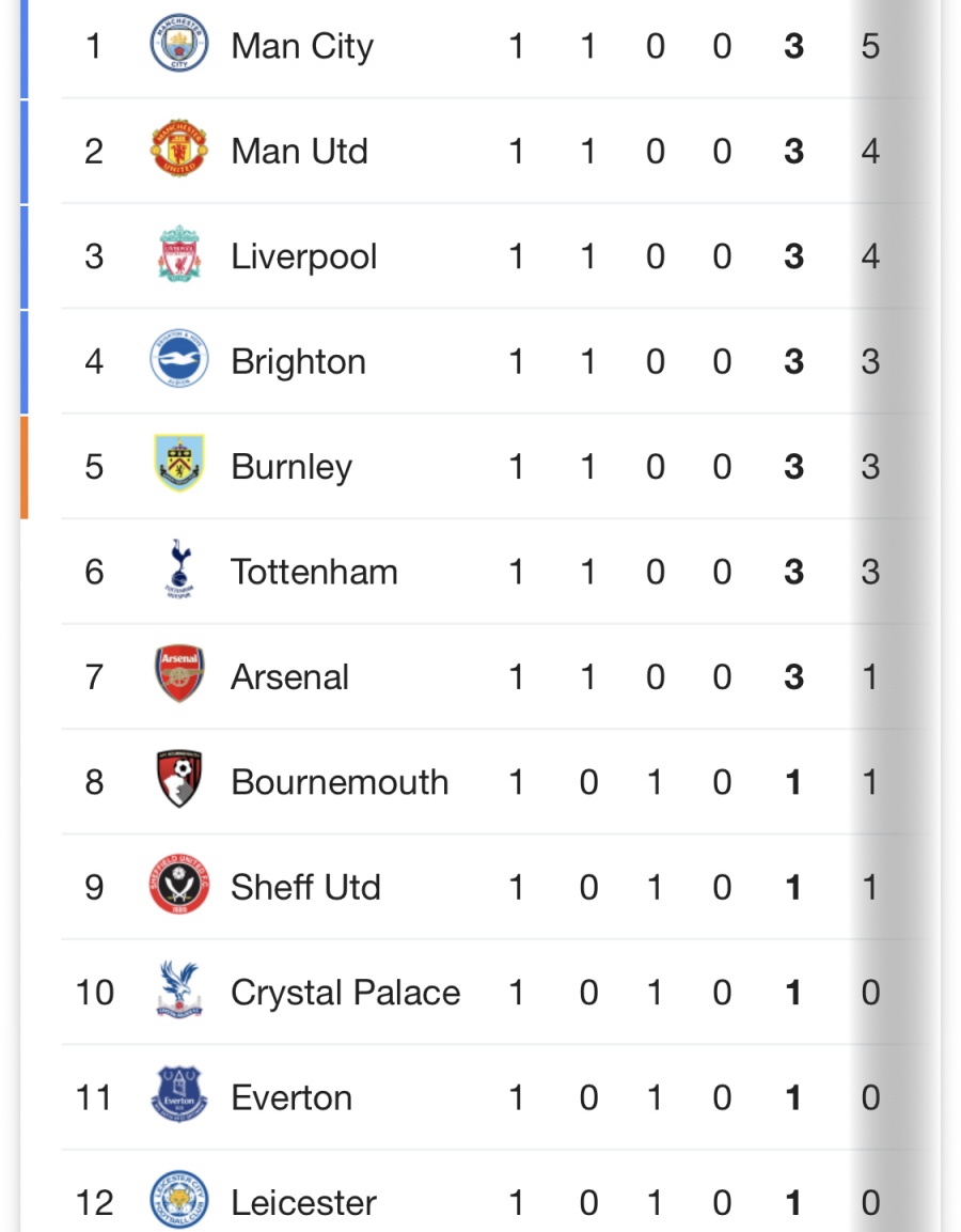BXH vòng 1 bóng đá Ngoại hạng Anh (Premier League 2019/2020) mới nhất: M.U và MC chia nhau nhất, nhì bxh vong 1 bong da ngoai hang anh premier league 20192020 moi nhat 2 man chia nhau nhat nhi