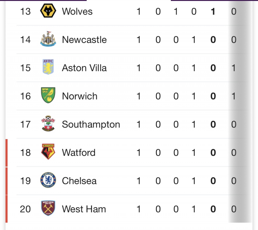 BXH vòng 1 bóng đá Ngoại hạng Anh (Premier League 2019/2020) mới nhất: M.U và MC chia nhau nhất, nhì bxh vong 1 bong da ngoai hang anh premier league 20192020 moi nhat 2 man chia nhau nhat nhi