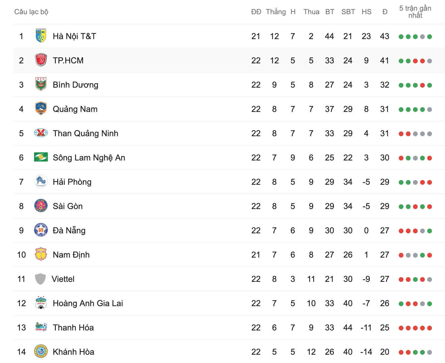 bxh vong 22 v league 2019 moi nhat hagl doi mat voi cuoc dua tru hang