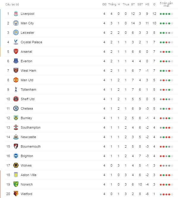 Bảng xếp hạng vòng 4 Premier League 2019/2020 mới nhất, sau khi kết thúc 2 trận đấu muộn bang xep hang vong 4 premier league 20192020 moi nhat sau khi ket thuc 2 tran dau muon