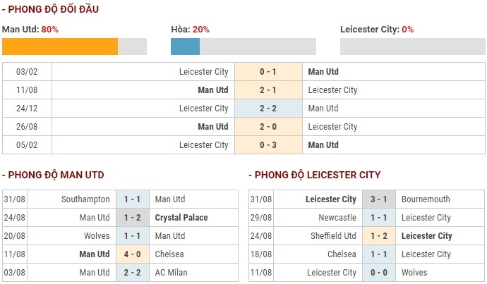 Trực tiếp, nhận định kết quả MU vs Leicester: Đừng đùa với truc tiep nhan dinh va soi keo tran mu vs leicester dung dua voi bay cao