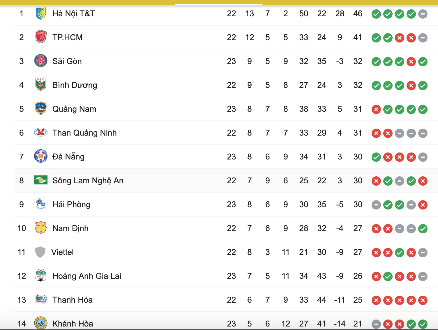 bxh v league 2019 sau vong 22 moi nhat