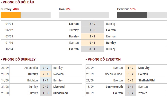 Link xem trực tiếp Burnley vs Everton (Ngoại hạng Anh 2019, 21h00-5/10) link xem truc tiep burnley vs everton ngoai hang anh 2019 21h00 510