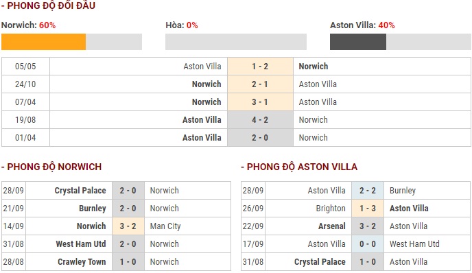 Link xem trực tiếp Norwich City vs Aston Villa (Ngoại hạng Anh 2019, 21h00-5/10) link xem truc tiep norwich city vs aston villa ngoai hang anh 2019 21h00 510