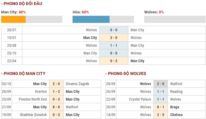 Link xem trực tiếp Manchester City vs Wolves (Ngoại hạng Anh 2019, 20h00-6/10) link xem truc tiep manchester city vs wolves ngoai hang anh 2019 20h00 610