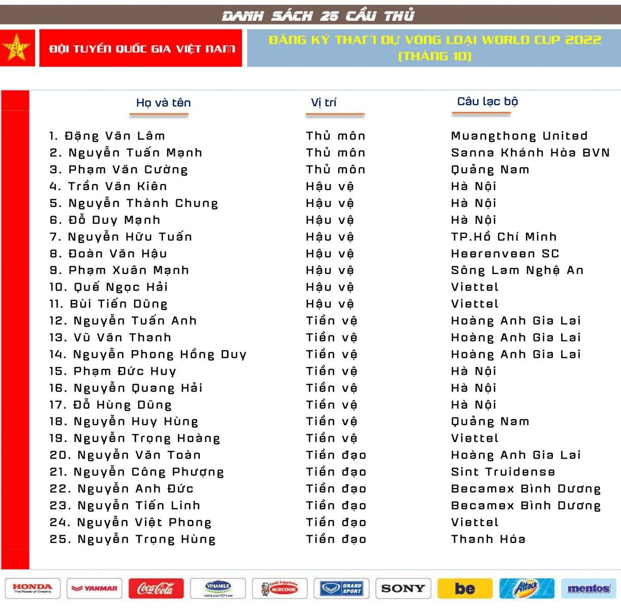 danh sach 25 cau thu dtvn chinh thuc tham du vong loai world cup 2022 moi nhat