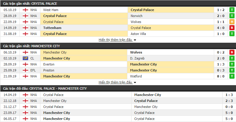 Link xem trực tiếp Crystal Palace vs Man City (Ngoại hạng Anh 2019, 23h30-19/10) link xem truc tiep crystal palace vs man city ngoai hang anh 2019 23h30 1910