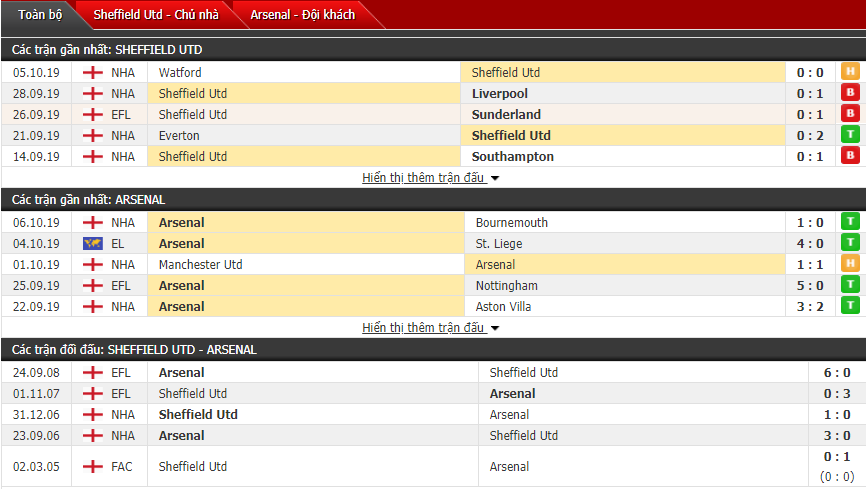 Trực tiếp Ngoại hạng Anh: Link xem Sheffield United vs Arsenal (02h00-20/10) truc tiep ngoai hang anh link xem sheffield united vs arsenal 02h00 2010