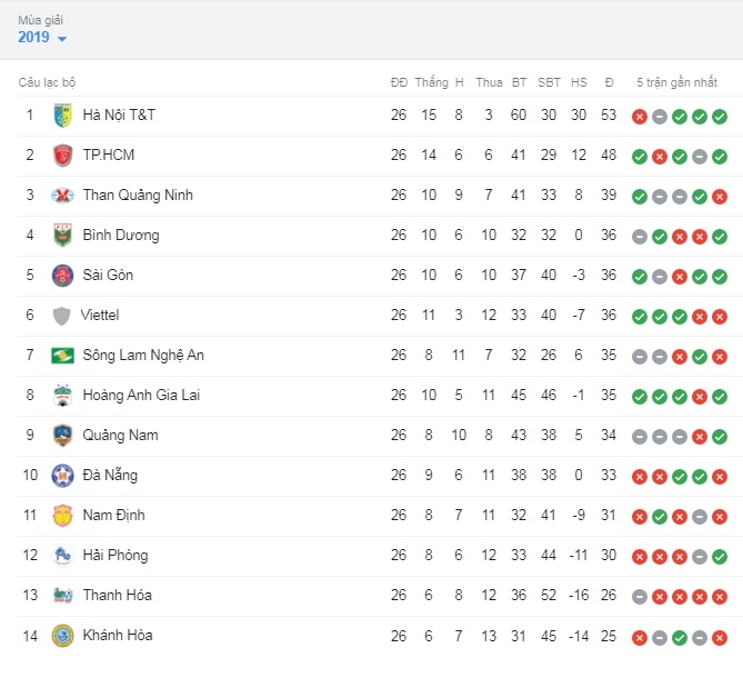 Bảng xếp hạng cuối cùng chính thức khép lại V-League 2019 bang xep hang cuoi cung chinh thuc khep lai v league 2019