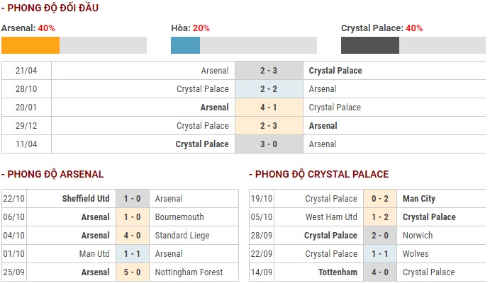 Trực tiếp Ngoại hạng Anh: Link xem Arsenal vs Crystal Palace (23h30-27/10) truc tiep ngoai hang anh link xem arsenal vs crystal palace 23h30 2710