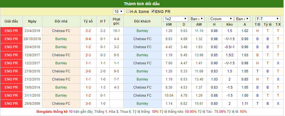 Trực tiếp Ngoại hạng Anh: Link xem Burnley vs Chelsea (23h30-26/10) truc tiep ngoai hang anh link xem burnley vs chelsea 23h30 2610