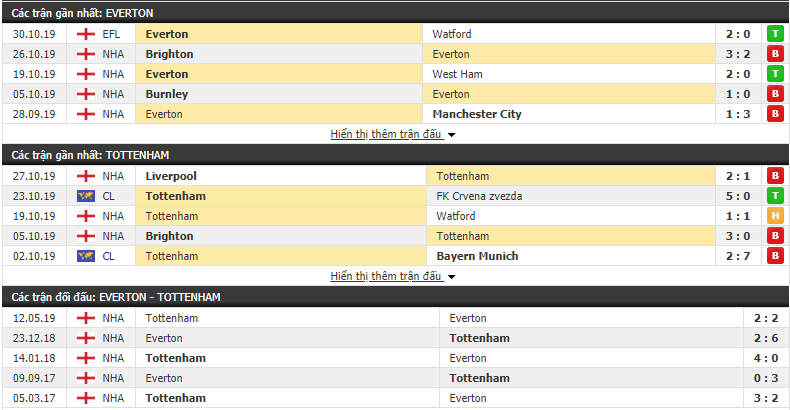 truc tiep ngoai hang anh link xem everton vs tottenham 23h30 311