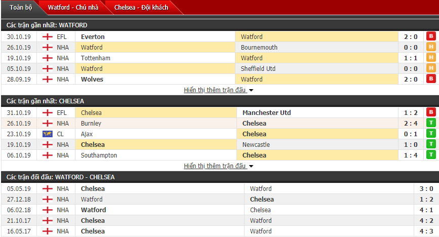 truc tiep ngoai hang anh link xem watford vs chelsea 00h30 311