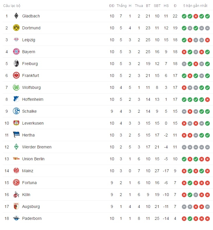 Bảng xếp hạng và kết quả vòng 10 bóng đá Đức (Bundesliga) 2019 mới nhất bang xep hang va ket qua vong 10 bong da duc bundesliga 2019 moi nhat
