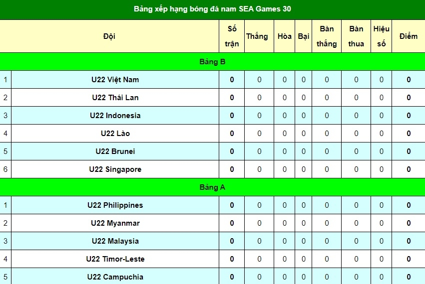 Bảng xếp hạng bóng đá nam SEA Games 30 (cập nhật) bang xep hang bong da nam sea games 30 moi va day du nhat cap nhat