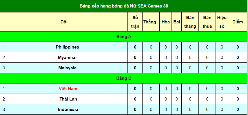 bang xep hang bong da nu sea games 30 moi va day du nhat cap nhat