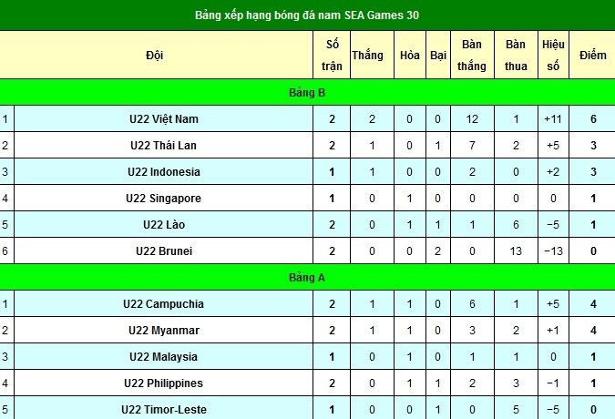 BXH bóng đá nam SEA Games 30 mới nhất sau trận U22 Việt Nam vs U22 Lào bxh bong da nam sea games 30 moi nhat sau tran u22 viet nam vs u22 lao
