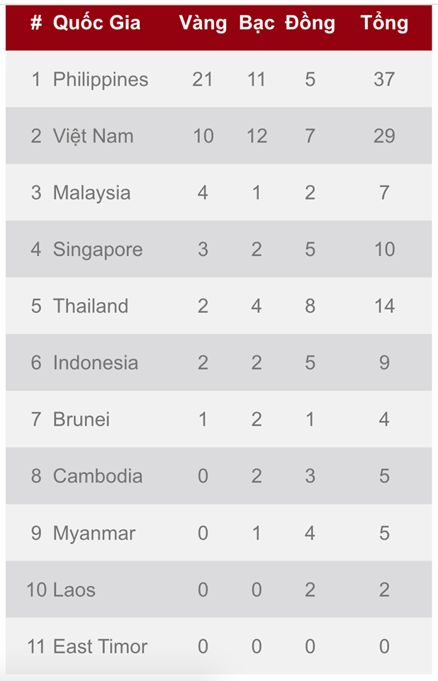 Tin tức bóng đá bên lề SEA Games 30 mới nhất, nóng nhất hôm nay (2/12) tin tuc bong da ben le sea games 30 moi nhat nong nhat hom nay 212