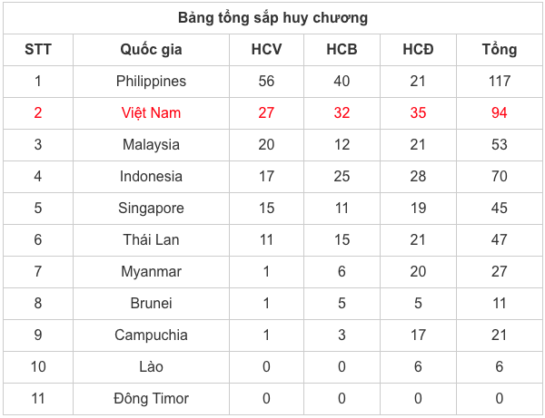 Tin tức bóng đá bên lề SEA Games mới nhất, nóng nhất hôm nay (5/12) tin tuc bong da ben le sea games moi nhat nong nhat hom nay 512