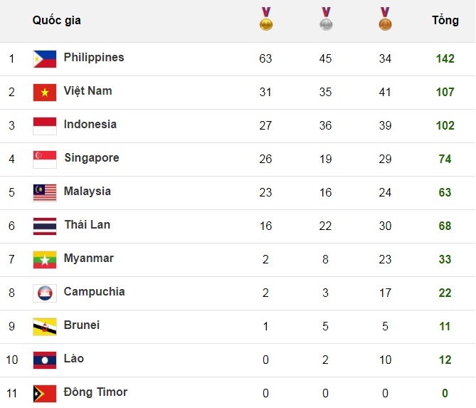 tin tuc bong da ben le sea games 30 moi nhat nong nhat hom nay 612