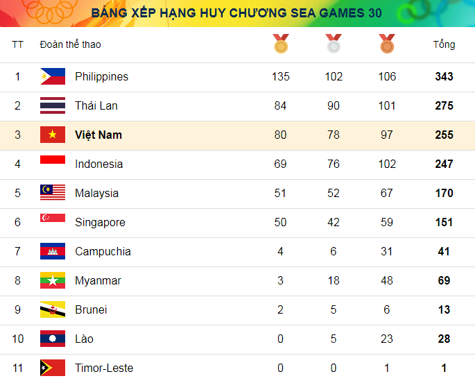 Tin tức bóng đá bên lề SEA Games 30 mới nhất, nóng nhất hôm nay (10/12) tin tuc bong da ben le sea games 30 moi nhat nong nhat hom nay 1012