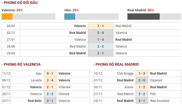 Soi kèo, nhận định kết quả Valencia vs Real Madrid (03h00-16/12) link xem truc tiep valencia vs real madrid 03h00 1612