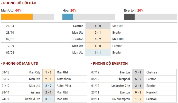 link xem truc tiep manchester united vs everton 21h00 1512