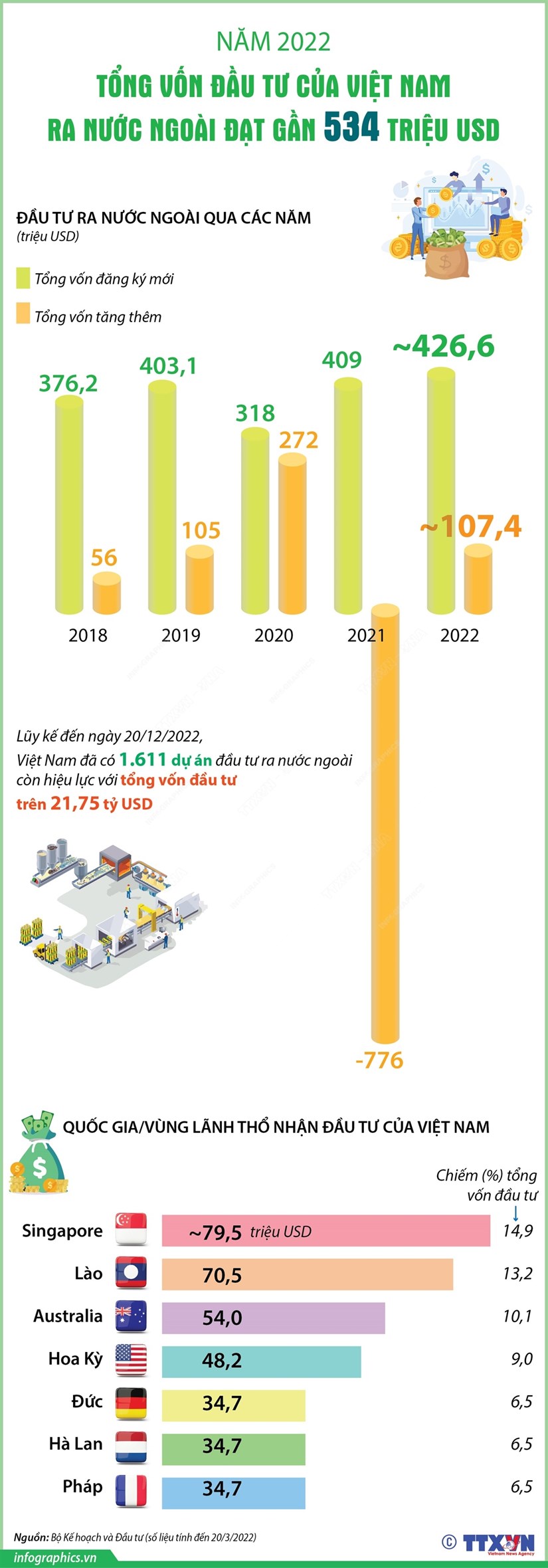 Việt Nam đầu tư ra nước ngoài đạt gần 534 triệu USD trong năm 2022 hình ảnh 1 Viet Nam dau tu ra nuoc ngoai dat gan 534 trieu USD trong nam 2022 hinh anh 1