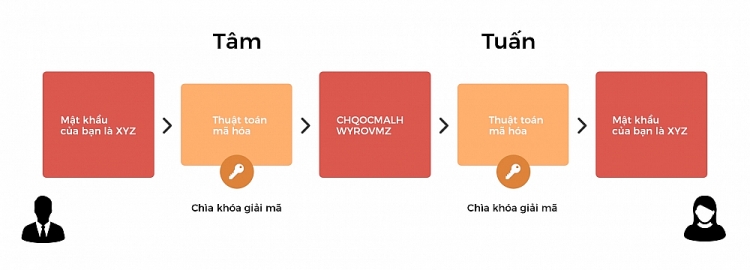 Sau khi mã hóa bằng thuật toán, mật khẩu ban đầu của người dùng trở thành các dãy số ngẫu nhiên. 2051 anh1